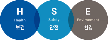 H - Health(보건) / S - Safety(안전) / E - Environment(환경)